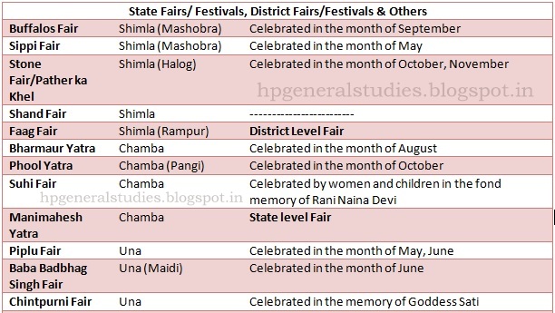 Fairs and Festivals of Himachal Pradesh