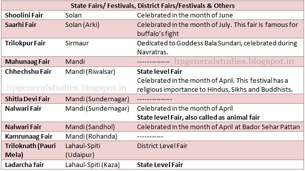 fairs-and-festivals-of-himachal-pradesh-himachal-pradesh-general-knowledge-himachal-pradesh-general-studies-karun-bharmoria-chamba-kangra-loopwhole-chaini-jot-manimahesh-yatra-001