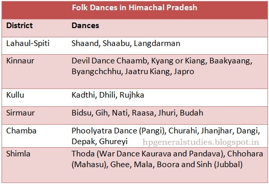 Folk Dances of Himachal Pradesh