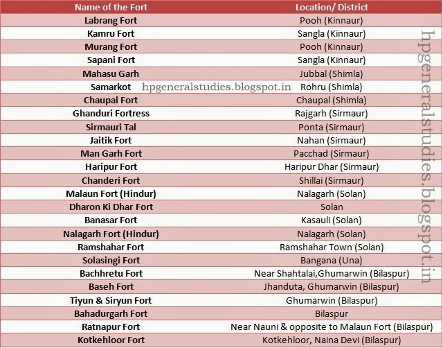 List of Forts located in Himachal Pradesh