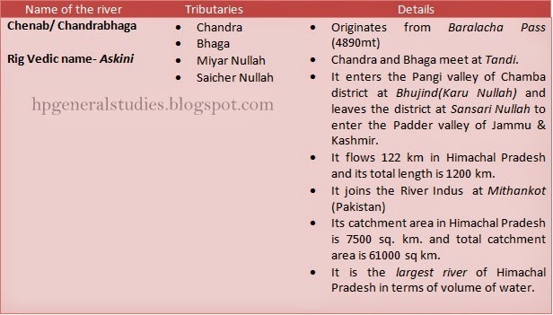 River System of Himachal Pradesh 