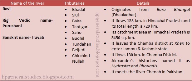 Rivers System of Himachal Pradesh
