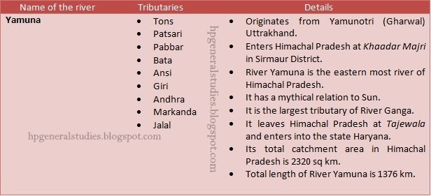 himachal-pradesh-river-system-yamuna-001