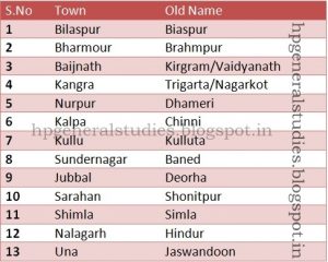 Historical Towns Of Himachal Pradesh - Himachal Pradesh General Studies