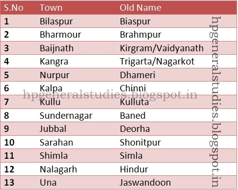 Historical Towns in Himachal Pradesh