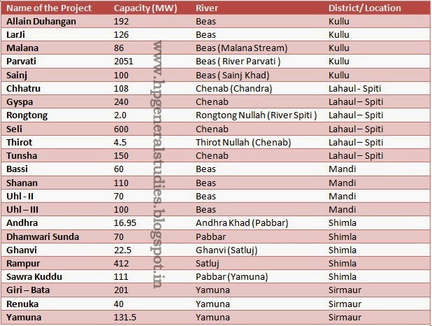 hydro-projects-list-chamba-kangra-lahaul-himachal-pradesh-general-knowledge-001
