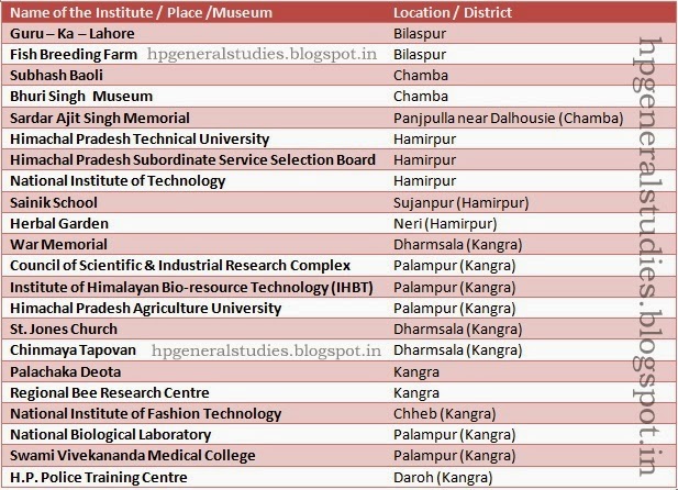 museum-institutes-of-himachal-pradesh-general-knowledge-001