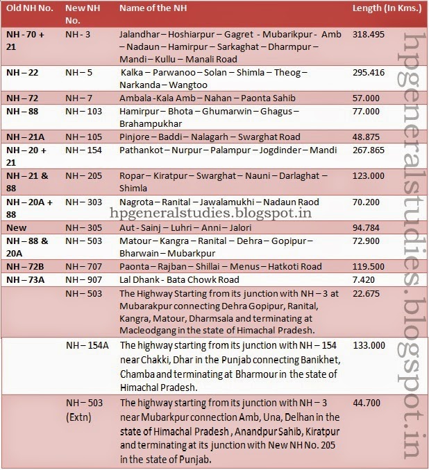 National Highways in Himachal Pradesh