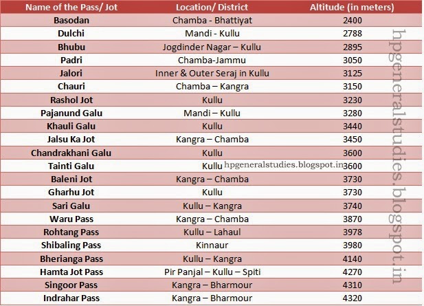 pass-and-jot-of-himachal-pradesh-himachal-pradesh-general-knowledge-001