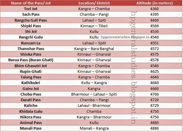 Mountain Passes & Jots of Himachal Pradesh