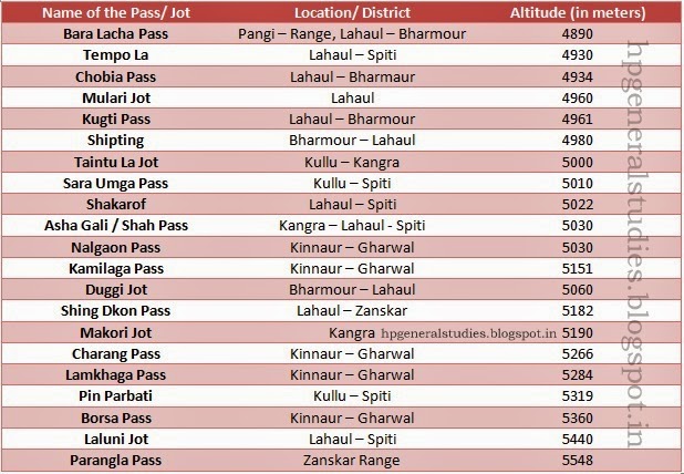 pass-and-jot-of-himachal-pradesh-himachal-pradesh-general-knowledge-hpgk-001
