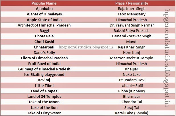 Popular Names of Places & Personalities of Himachal Pradesh