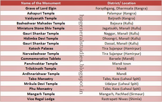 protected-monuments-of-himachal-pradesh-gk-001