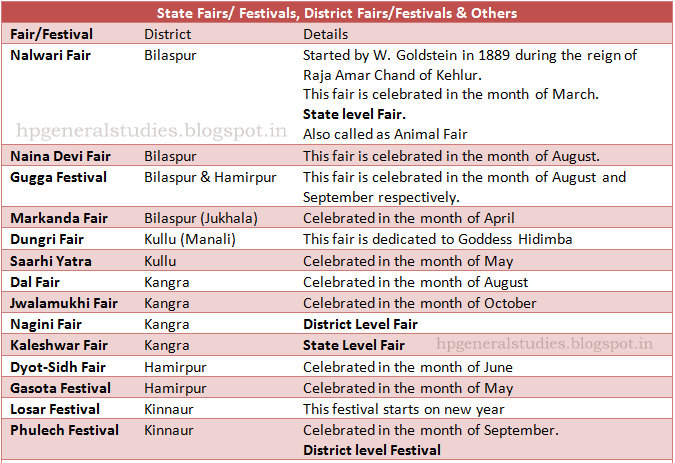 state-fairs-festivals-of-himachal-pradesh-himachal-pradesh-general-studies