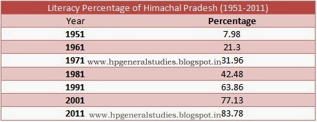 Literacy rate of Himachal Pradesh