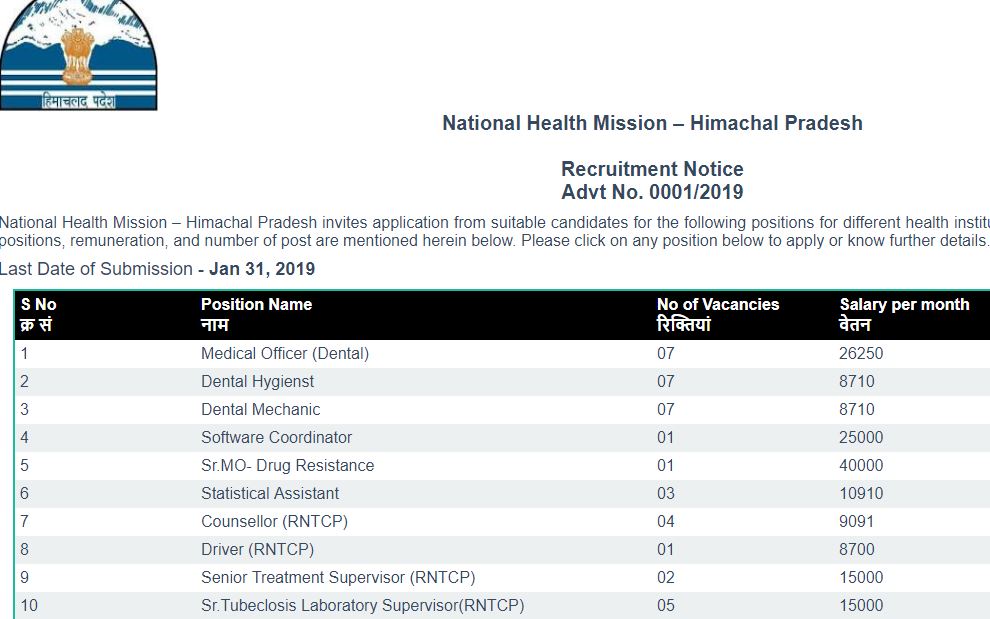 Vacancies under NHM Himachal Pradesh