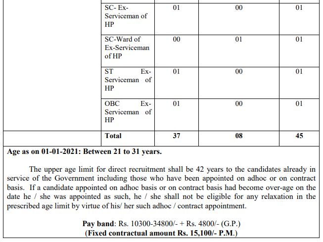 45 Vacancies for Range Forest Officers - HPPSC Shimla: Apply Now